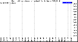 Milwaukee Weather Rain<br>15 Minute Average<br>(Inches)<br>Past 6 Hours