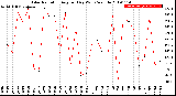 Milwaukee Weather Solar Radiation<br>Avg per Day W/m2/minute