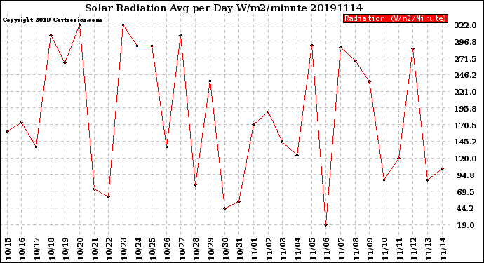 Milwaukee Weather Solar Radiation<br>Avg per Day W/m2/minute