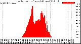 Milwaukee Weather Solar Radiation<br>per Minute<br>(24 Hours)