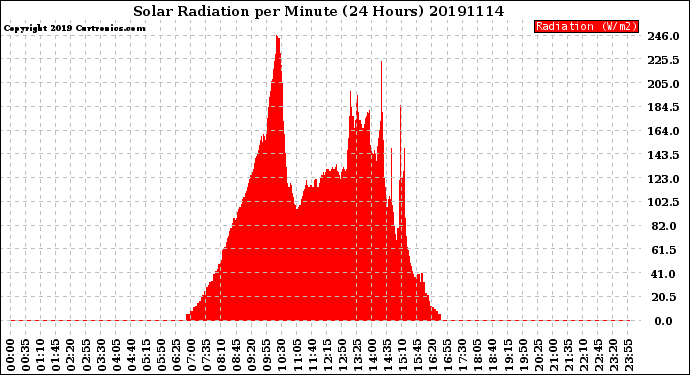 Milwaukee Weather Solar Radiation<br>per Minute<br>(24 Hours)