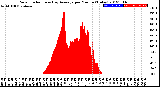 Milwaukee Weather Solar Radiation<br>& Day Average<br>per Minute<br>(Today)