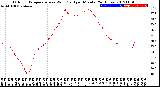 Milwaukee Weather Outdoor Temperature<br>vs Wind Chill<br>per Minute<br>(24 Hours)