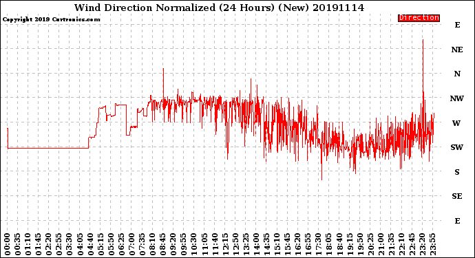 Milwaukee Weather Wind Direction<br>Normalized<br>(24 Hours) (New)