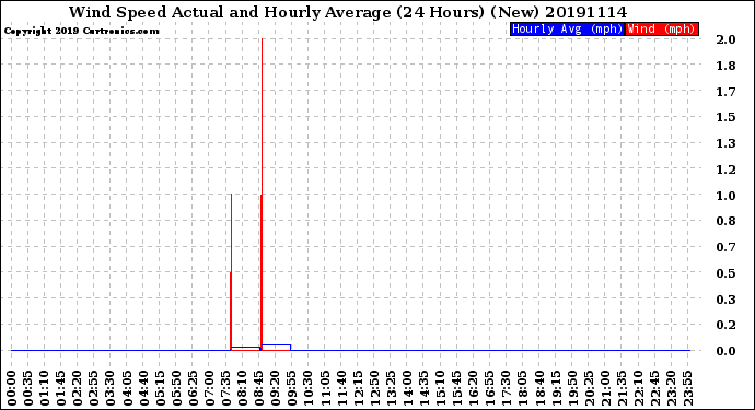 Milwaukee Weather Wind Speed<br>Actual and Hourly<br>Average<br>(24 Hours) (New)