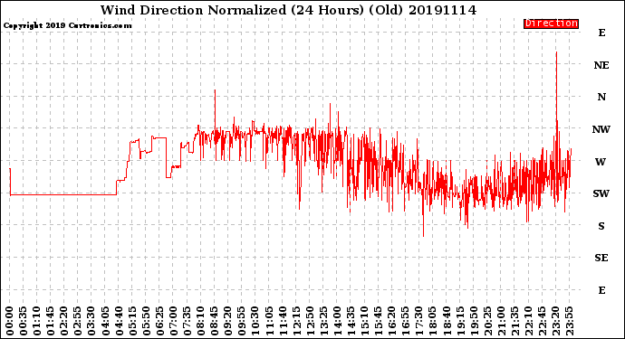 Milwaukee Weather Wind Direction<br>Normalized<br>(24 Hours) (Old)