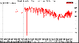 Milwaukee Weather Wind Direction<br>(24 Hours) (Raw)