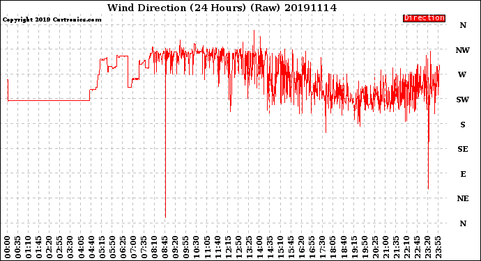 Milwaukee Weather Wind Direction<br>(24 Hours) (Raw)