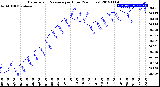 Milwaukee Weather Barometric Pressure<br>per Hour<br>(24 Hours)