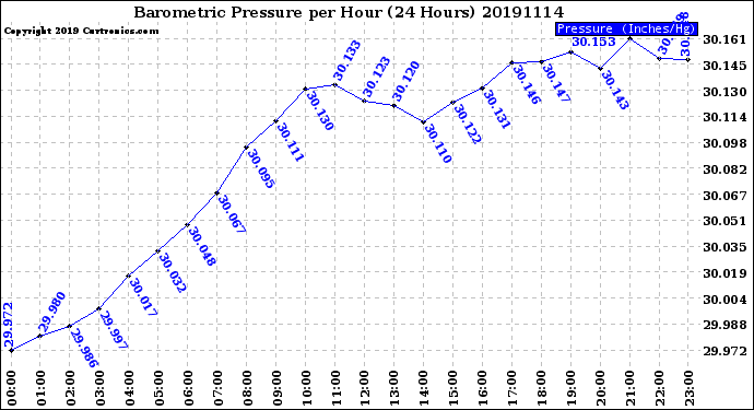 Milwaukee Weather Barometric Pressure<br>per Hour<br>(24 Hours)