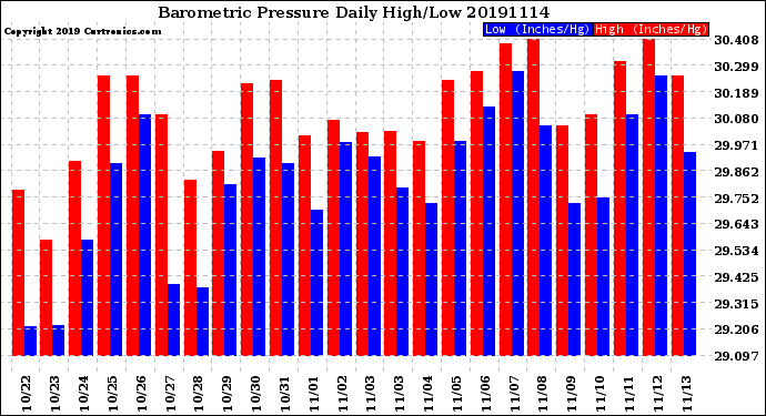 Milwaukee Weather Barometric Pressure<br>Daily High/Low