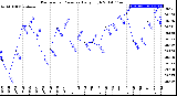 Milwaukee Weather Barometric Pressure<br>Daily High