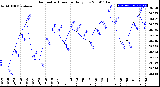 Milwaukee Weather Barometric Pressure<br>Daily Low