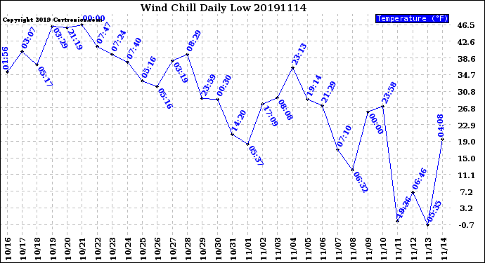 Milwaukee Weather Wind Chill<br>Daily Low