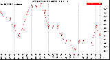 Milwaukee Weather Dew Point<br>(24 Hours)