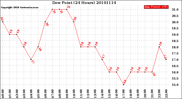 Milwaukee Weather Dew Point<br>(24 Hours)