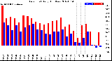 Milwaukee Weather Dew Point<br>Daily High/Low