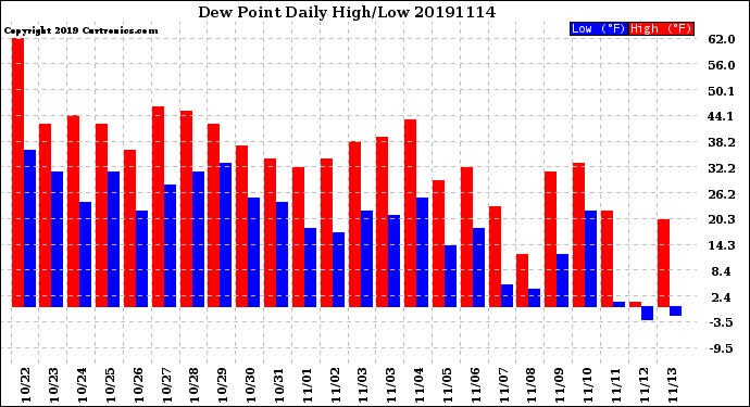 Milwaukee Weather Dew Point<br>Daily High/Low