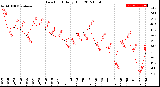 Milwaukee Weather Dew Point<br>Daily High