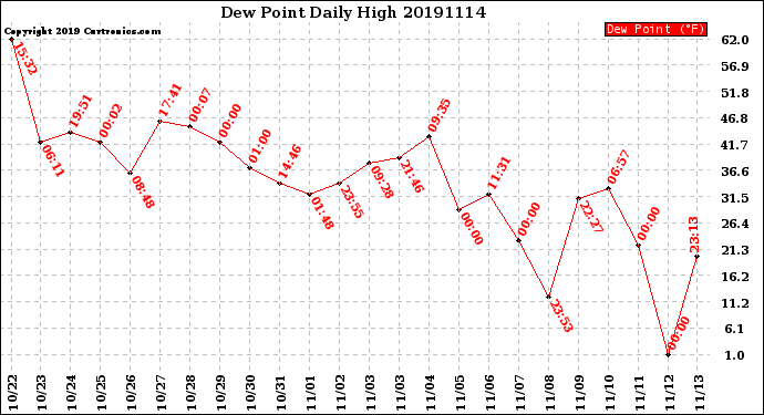 Milwaukee Weather Dew Point<br>Daily High