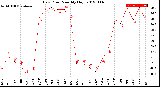 Milwaukee Weather Dew Point<br>Monthly High