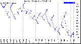 Milwaukee Weather Dew Point<br>Daily Low