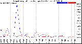 Milwaukee Weather Evapotranspiration<br>vs Rain per Day<br>(Inches)