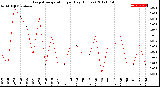 Milwaukee Weather Evapotranspiration<br>per Day (Inches)