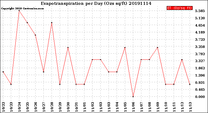 Milwaukee Weather Evapotranspiration<br>per Day (Ozs sq/ft)