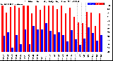 Milwaukee Weather Outdoor Humidity<br>Daily High/Low