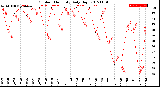 Milwaukee Weather Outdoor Humidity<br>Daily High