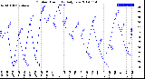 Milwaukee Weather Outdoor Humidity<br>Daily Low