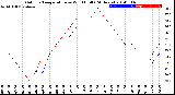 Milwaukee Weather Outdoor Temperature<br>vs Wind Chill<br>(24 Hours)