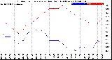 Milwaukee Weather Outdoor Temperature<br>vs Dew Point<br>(24 Hours)