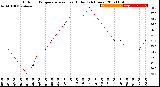 Milwaukee Weather Outdoor Temperature<br>vs Heat Index<br>(24 Hours)