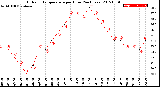 Milwaukee Weather Outdoor Temperature<br>per Hour<br>(24 Hours)