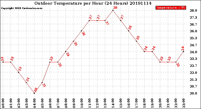 Milwaukee Weather Outdoor Temperature<br>per Hour<br>(24 Hours)