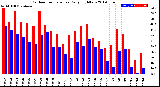 Milwaukee Weather Outdoor Temperature<br>Daily High/Low