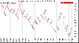 Milwaukee Weather Outdoor Temperature<br>Daily High