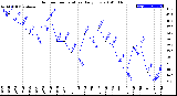 Milwaukee Weather Outdoor Temperature<br>Daily Low