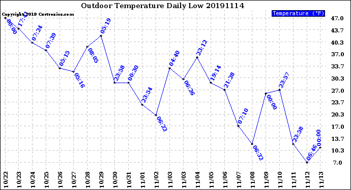 Milwaukee Weather Outdoor Temperature<br>Daily Low