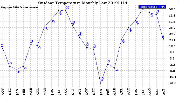 Milwaukee Weather Outdoor Temperature<br>Monthly Low