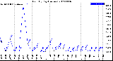 Milwaukee Weather Rain<br>By Day<br>(Inches)