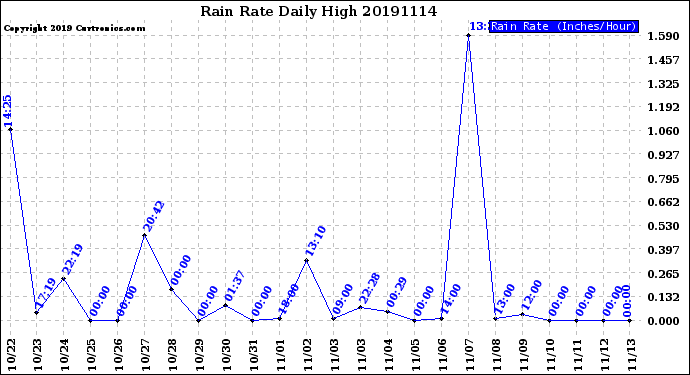 Milwaukee Weather Rain Rate<br>Daily High