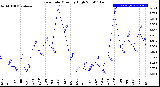 Milwaukee Weather Rain Rate<br>Monthly High