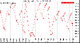 Milwaukee Weather Solar Radiation<br>Daily