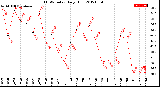 Milwaukee Weather THSW Index<br>Daily High