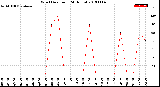 Milwaukee Weather Wind Direction<br>(24 Hours)