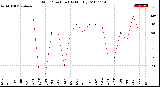 Milwaukee Weather Wind Direction<br>(By Month)