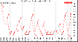 Milwaukee Weather Wind Speed<br>Daily High